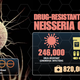 Image for article titled More Americans die each year from antibiotic-resistant bacteria than AIDS, and there are no new drugs coming